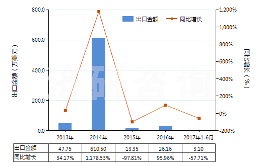 2013-2017年6月中國(guó)堅(jiān)木浸膏(HS32011000)出口總額及增速統(tǒng)計(jì)